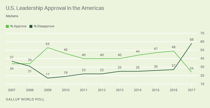 http://news.gallup.com/poll/225761/world-approval-leadership-drops-new-low.aspx