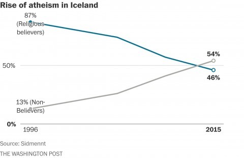 chart of iceland believers
