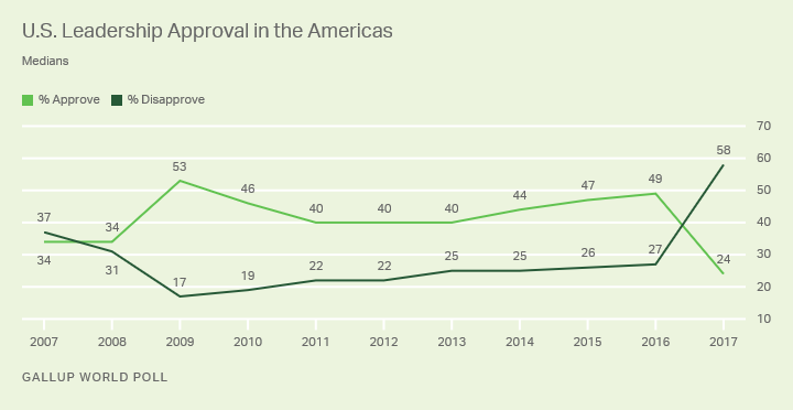 https://news.gallup.com/poll/225761/world-approval-leadership-drops-new-low.aspx