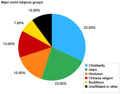Thống kê của Pew năm 2010