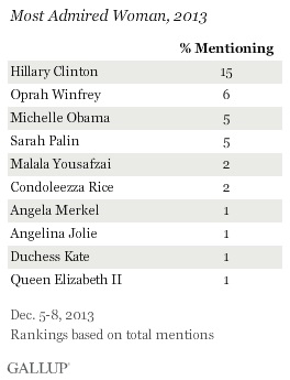 "Most Admired Woman, 2013